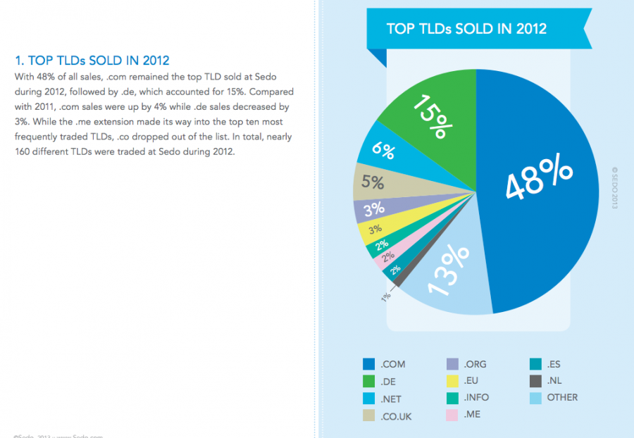 Domain Sale Proportions 2012