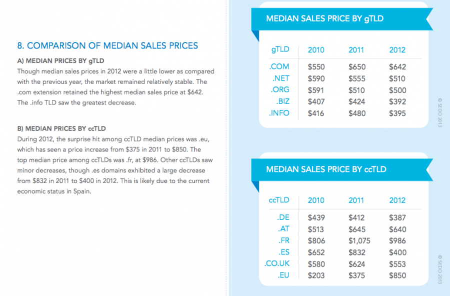 Domain Median Sale Prices 2012