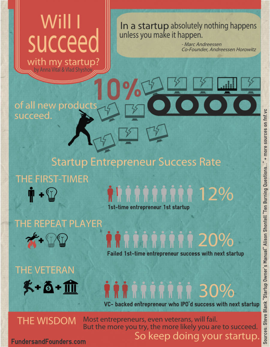 startup-likelihood-of-success-failure-infographic