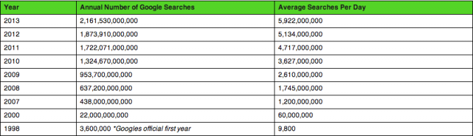 Google Searches per Year