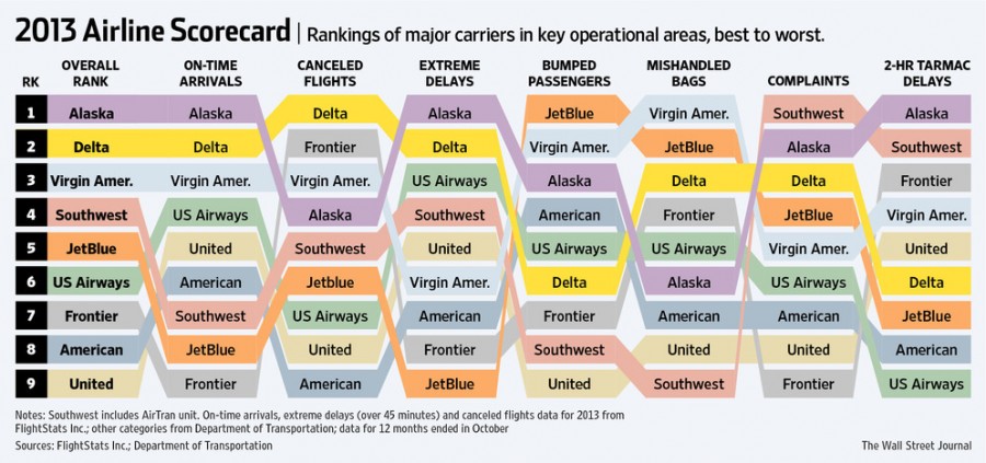 2013airlinescorecard