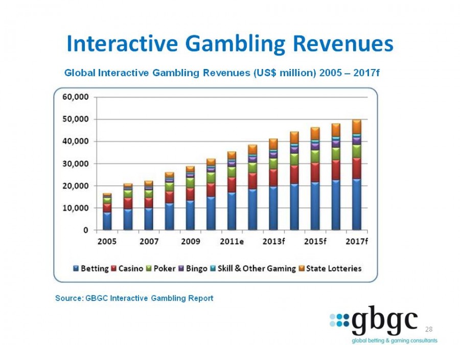 GBGC-Internet-Gambling-Revenues-2005-to-2017