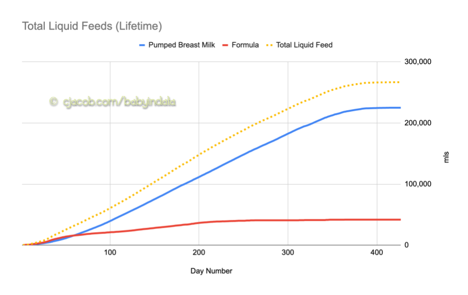 A Baby Feeding Journey over 14 Months in Data (a 12 Part Series